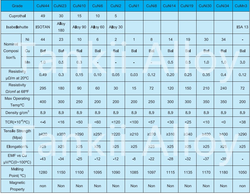 Đồng hợp kim đồng CuNi1 / CuNi2 / CuNi6 / CuNi10 dây kháng 0